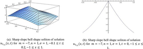 Figure 2. (a): Sharp slope bell shape soliton of solution u112(x,t) for m=−7,n=1,σ=1,−0.1≤t≤0.2,−1≤x≤1. (b): Sharp slope bell shape soliton of solution u112(x,t) for m=−7,n=1,σ=1,t=0,−1≤x≤1.