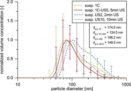 FIG. 11. Normalized volume-based PSDs from DLS measurements of suspensions generated by ultrasonication of SiO2 particles for 2 min (US2) and 10 min (US10) and of suspension 1C after direct transfer and after 5 min of ultrasonication (1C-US5).