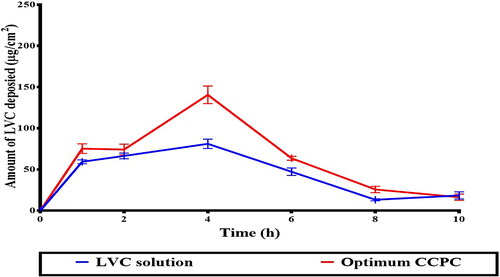 Figure 8. In-vivo skin deposition profile of LVC from CCPCs, compared to its aqueous solution.Abbreviation: LVC: levocetirizine hydrochloride, and CCPCs; cationic ceramide/phospholipid composite.