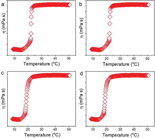 Figure 6. Viscosity evaluation of 30% poloxamer hydrogels as a function of temperature (10–50°C). a) Control hydrogel (P407), b) hydrogel containing PDS (P407-PDS), c) hydrogel containing PLGA-NPs (P407-CTL@NPs), d) hydrogel containing PDS-loaded PLGA-NPs (P407-PDS@NPs).