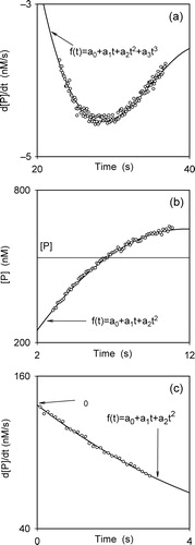Figure 2 (a) Evaluation of tinflex. A set of points with low values of d[P]/dt are chosen. These points are fitted using a polynomial of degree three. One root of the derivative of this polynomial is tinflex. (b) Evaluation of t∞. Data points at t < tmax, which are located near are chosen. These points are fitted using a polynomial of the degree two. One root of the equation is t∞. (c) Evaluation of α0. The first data points of d[P]/dt, i.e. data points at low t-values, are fitted using a polynomial of the degree two. The independent term of this polynomial is α0.