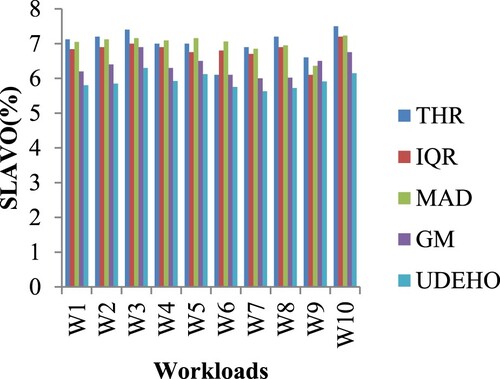 Figure 2. SLAVO measure comparison for 10 workloads.