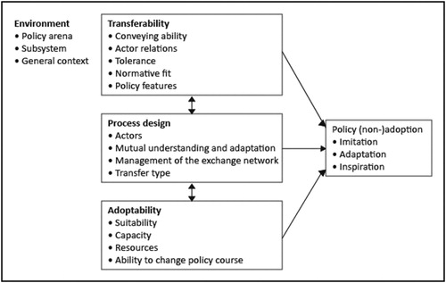 Figure 1. Conceptual framework of factors that affect the policy transfer process (Minkman, Van Buuren, and Bekkers Citation2018).