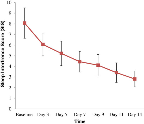 Figure 2 Mean sleep interference score at different time points during the study period (P-value<0.001).