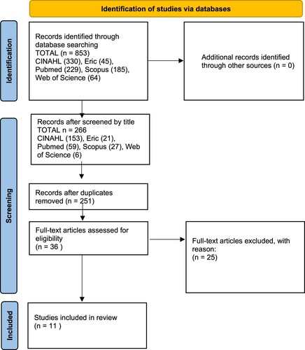 Figure 1 PRISMA diagram of literature search. From Page et al. (Citation2021).