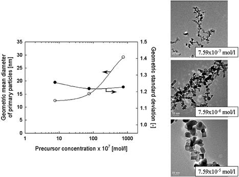 FIG. 7 TEM images of TiO2 nanoparticles prepared by the oxidation of TiCl4 under various precursor concentrations. Change in primary particle diameter and geometric mean diameter obtained from TEM images with precursor concentration.