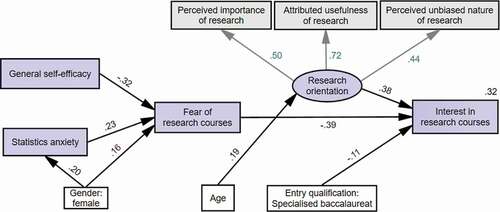 Figure 2. Path model explaining student’s interest in research courses entering a BSW programme of a university in Switzerland (N = 244).