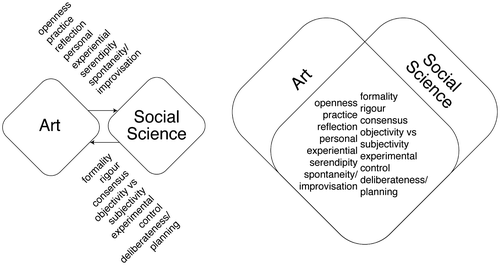 Figure 4. Left: Research principles and qualities of the project art and social science case studies. Right: visualising the potential for their interdisciplinary conjunction.