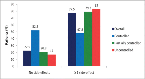 Figure 3. Number of side effects experienced from preventer inhaler use overall and by GINA-defined control levels. GINA; Global Initiative for Asthma. Side effects experienced by patients from preventer inhaler use, in response to the question: ‘Do you experience any of these side effects from your preventer inhaler?’ with ‘yes’ or ‘no’ responses for the following side effects: continual sore mouth/throat; oral thrush; bruising; hoarse voice; abnormal weight gain and cough. Patients could indicate more than one side effect. Patients using a preventer inhaler (overall; N = 200; Global Initiative for Asthma-defined controlled: n = 23; partially controlled: n = 77; uncontrolled: n = 100).