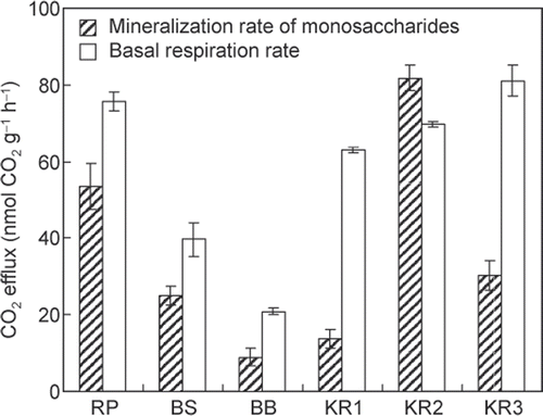 Figure 3. The estimated mineralization rates of monosaccharides at soil solution concentrations and basal respiration rates in tropical forest topsoils. Bars indicate standard errors (n = 2 and 3 for combined standard errors of mineralization rates of monosaccharides, and n = 3 for basal respiration rates).