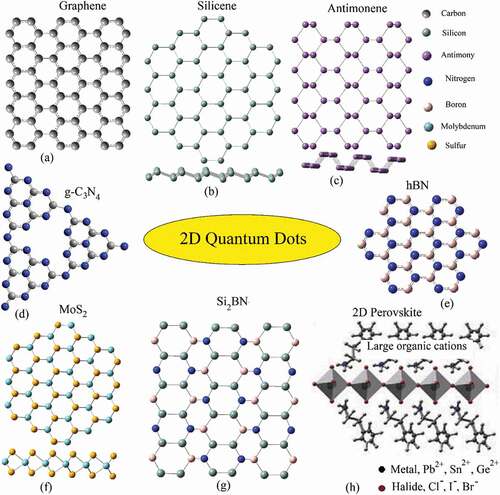 Figure 3. Structures of different 2D-QDs: (a) graphene, (b) silicene, (c) antimonene, (d) g-C3N4, (e) hBN, (f) MoS2, (g) Si2BN, and (h) perovskite. The 2D perovskite is reproduced with permission from [Citation107].