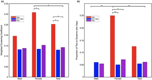 Figure 2. Weighted clustering coefficient (a) and proportion of ties to respondents who vape (b) by gender and Vape Status. *p < .05; **p<.01