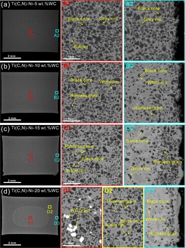 Figure 2. Scanning electron microscope (SEM) images of as-sintered Ti(C, N)-based cermets with different WC concentrations: (a) 5.0 wt.%, (b) 10.0 wt.%, (c) 15.0 wt.%, and (d) 20.0 wt.%. High-magnification images showing the details of microstructures in different regions from center to surface are also provided.