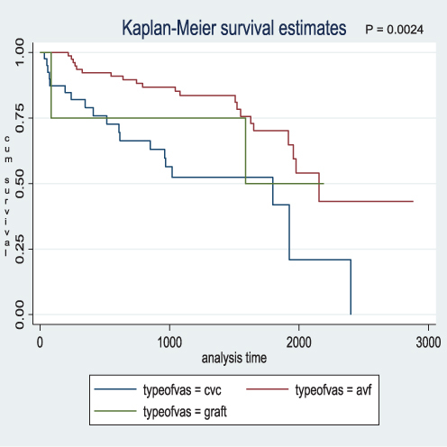 Figure 3 Survival functions by type of vascular access used. P-value=0.0024.