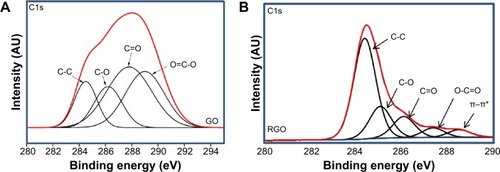 Figure 4 XPS spectra of C1s.Notes: (A) GO and (B) RGO.Abbreviations: GO, graphene oxide; RGO, reduced graphene oxide; XPS, X-ray photoelectron spectroscopy.