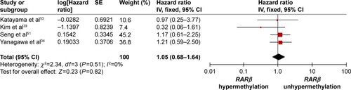 Figure 7 Forest plot for the association between RARβ hypermethylation and risk of NSCLC.