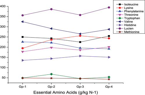 Figure 1. Mean values for the essential amino acid contents of four different rye flours (g/kg N−1).