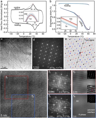 Figure 3. DSC and DMA results illustrating the phase transformation temperature stability and two-way shape memory performance stability of the LDED-formed NiTi alloy after post-treatment, as well as HRTEM characterisation of the B2 and R-phase. (a) DSC curves for 20 cycles from −40°C to 60°C, showing excellent phase transformation temperature stability; (b) DMA strain-temperature curves for 10 cycles from −40°C to 65°C, demonstrating high reproducibility and good stability of the two-way shape memory effect. (c) BF-STEM image of the sample after annealing and stress-assisted aging heat treatment; (d) Selected area electron diffraction (SAED) pattern of the region in (c), showing the orientation relationship of [0 −1 1]B2//[0 −1 0]R; (e) Simulated SAED pattern of B2 and R-phase, indicating the presence of twins in the R-phase, with the twinning plane being {111}R; (f) HRTEM image of the same sample as in (c); (f1) FFT image of the red rectangular area in (f), indicating a single B2 phase; (f2) FFT image of the blue rectangular area in (f), showing a B2-R two-phase region; (f3) IFFT image of the (f1) region; (f4) IFFT image of the (f2) region, demonstrating the coherent interface between B2 and R-phase.