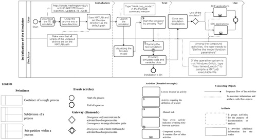 Figure 2. Main tasks required to initialize the simulator for operating Mode 1. Note that some symbols in the legend might be unused in this flowchart. Legend inspired by http://resources.bizagi.com/docs/BPMN_Quick_Reference_Guide_ENG.pdf
