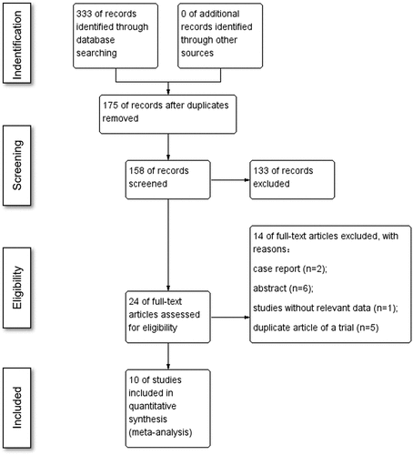Figure 1. Literature search flowchart of study selection.
