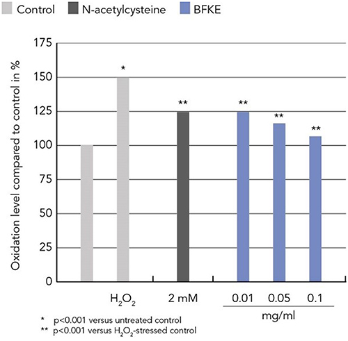 Figure 2 BFKE decreased protein oxidation induced by H2O2.