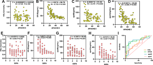 Figure 5 Correlation between serum HDL-associated lipoproteins and severity of G-sepsis. The APACHE II scores were negatively correlated with levels of serum HDL-associated lipoproteins: SR-BI (B), apoM (C), and apoC (D), but not with HDL-C (A). The SOFA scores were negatively correlated with levels of serum HDL-associated lipoproteins: SR-BI (F), apoM (G), and apoC (H), but not with HDL-C (E). (I) The diagnostic efficacy of HDL-associated lipoproteins for disease severity of G-sepsis.