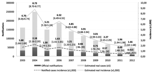 Figure 2. Varicella notifications, incidence rates and estimated incidence rates, assuming a 5-fold underreporting rate in the IGVV Regions (2003–2012). (Note: 95% CI for estimated incidence rates are reported in square brackets).