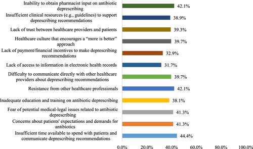 Figure 1. Potential challenges against antibiotic deprescribing as perceived by the physicians (n = 252).