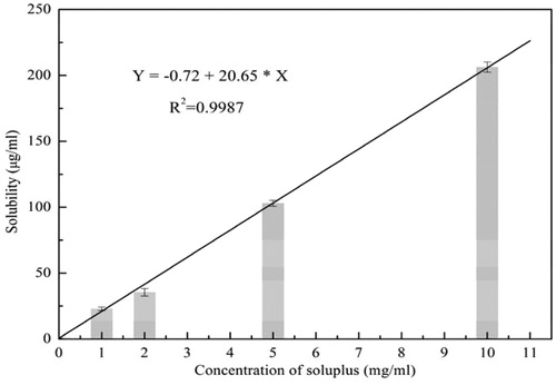 Figure 7. Phase solubility of SIM in Soluplus solutions with different concentrations. (25 °C, pure water, n = 3).