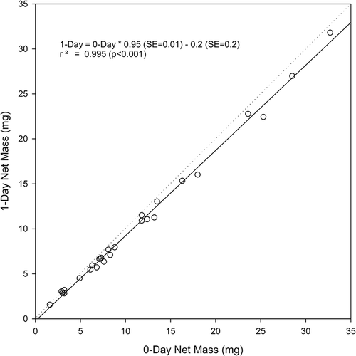 Figure 4. Emfab filter PM mass loading (mg), 1-day versus 0-day filter equilibration.