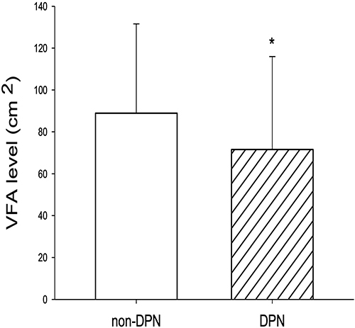Figure 2 Comparison of VFA levels between non-DPN and DPN groups. *P < 0.01 vs non-DPN group.