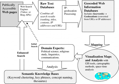 Figure 1. The SWARMS framework.