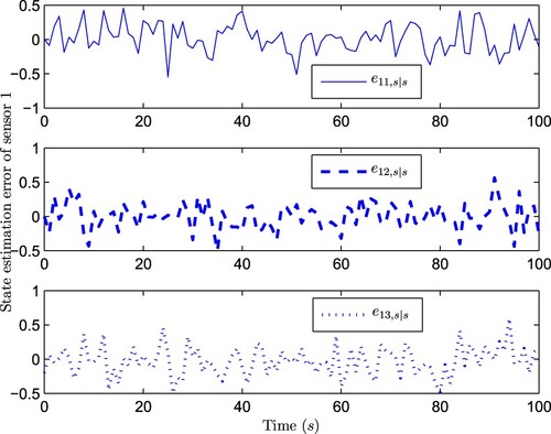 Figure 2. State estimation error of sensor 1.