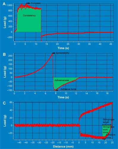 Figure 2 Texture analysis plot showing calculations for (A) firmness and consistency, (B) spreadability, adhesive force and adhesiveness and (C) stringiness and stringiness length.