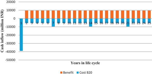 Figure 9. Cash flow diagram for life cycle benefits and costs of b20 blend biodiesel transit