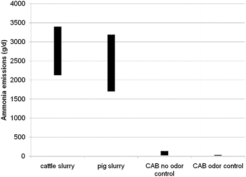 Figure 5. Daily ammonia emissions. Cattle and pig slurry data come from CitationBalsari et al. (2007) and are scaled to the same-size slurry as the covered aeration basin (CAB).