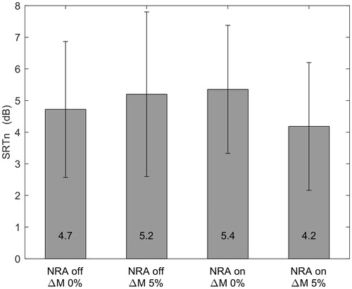 Figure 3. Mean speech reception thresholds in noise (SRTn) values for the four combinations defined by combined settings of noise reduction algorithm (NRA) off/on and with/without additional 5% increase of M-levels (ΔM). Error bars represent 95% confidence intervals.