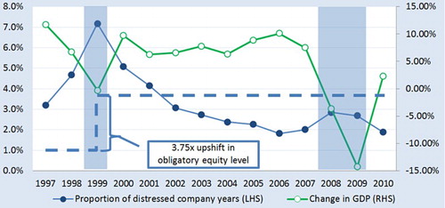 Figure 1. Distress episodes and real GDP growth.Notes: A firm was defined as distressed if it breached the minimum capital requirements set by law. The obligatory equity level has been EUR 2.4 thousand for private limited companies and EUR 24 thousand for public limited companies since 1999; in 1995–1998, the obligatory equity levels were EUR 0.64 thousand for private limited companies and EUR 6.4 thousand for public limited companies. Two shadowed areas denote the crises of 1999 and 2008–2009. The source for real GDP growth is Statistics Estonia (Citation2013).