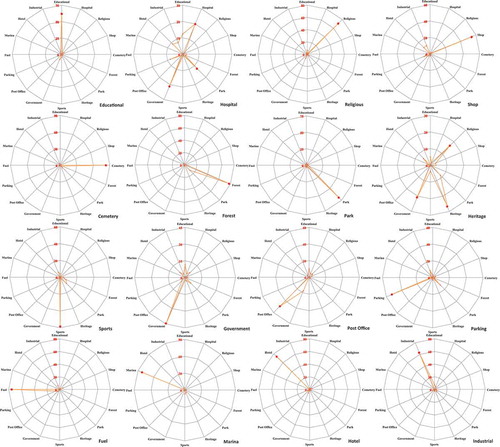 Figure A1. Per-class landuse characterization results. Each radial plot represents one class and the types of error committed. Values in percentages.