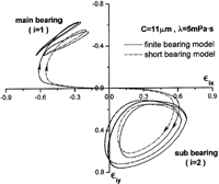 FIG. 4 Comparison of the crankshaft orbits between finite bearing model and short bearing model.