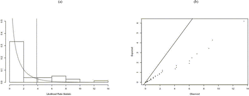 Figure 4. (a) Histogram and (b) QQ-plot of the 39 LRT-values for testing Ho: Independence Model vs. HA: Possession Model. Graphs indicate the Independence Model is not sufficient.