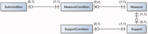 Figure 11. ER diagram of the functional roles, representing the constrained relationship among functional roles. For example, each measure can be constrained by ‘zero, one, or many’ measureConditions, while each measureCondition can constrain ‘only one’ measure.