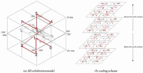 Figure 4. Structure of the GeoSOT-3D global subdivision grids. The 1st-level grid encoding order is shown in subfigure (a). The direction of the Z-order coding is determined by the locations of the 1st-level grids. An example of the encoding order is shown in subfigure (b).