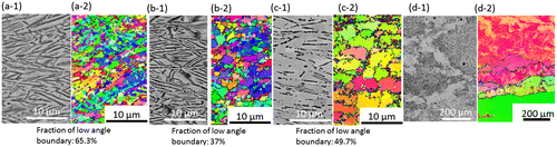 Figure 4. Deformed microstructures of the Ti-17 alloy with a lamellar (α+β) starting microstructure ((a-1), (b-1), (c-1) and (d-1) depict the SEM-BSE images and (a-2), (b-2), (c-2) and (d-2) depict the EBSD-orientation images) after forging at a strain rate of 10−1 s−1 and a height true strain of 0.75. The testing temperatures are (a-1) and (a-2) 750 °C, (b-1) and (b-2) 800 °C, (c-1) and (c-2) 850 °C, and (d-1) and (d-2) 950 °C.