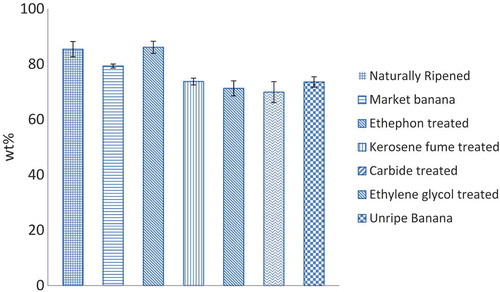 Figure 4. Moisture content of naturally and artificially ripened banana sample (error bars for n = 5 samples).