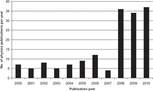 Figure 1. The marked increase in the number of annual medical physics publications in Acta Oncologica across the past decade, much due to the publication of papers from radiotherapy/medical physics symposia. For the construction of this graph, a medical physics paper was classified subjectively based on its topic and/or a medical physics affiliation for a considerable number of the authors of the publications.