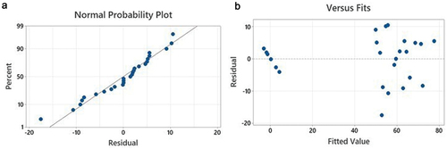 Figure 2. The normal probability (a) and the fit plots (b) from the encapsulation efficiency data of the freeze-dried pineapple snacks.