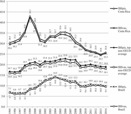 Figure 2. International business sector primary income and value added shares, %, for top non-OECD countries.Source: Authors’ drawing based on OECD statistics and the World Bank database.