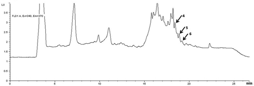 Figure 2. HPLC chromatogram of PhIP, Norharman and Harman in the beef meatball sample cooked by charcoal-barbecue. Peak identification: (4) PhIP, (5) Norharman, and (6) Harman (with fluorescence detector).