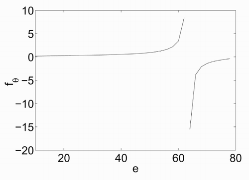 Figure 2. Dependence of the temperature function fθ on the lattice energy e.